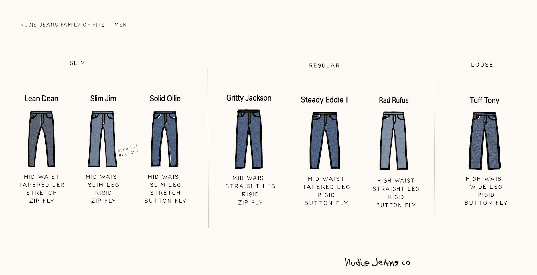 Nudie Jeans : le guide complet (coupes, tailles, brut ou délavé)